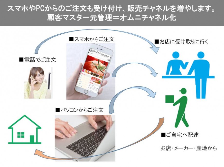 予約システムオムニチャネルイメージ画像