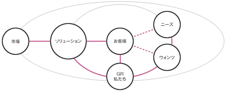 お客様にとって価値ある存在であるために。