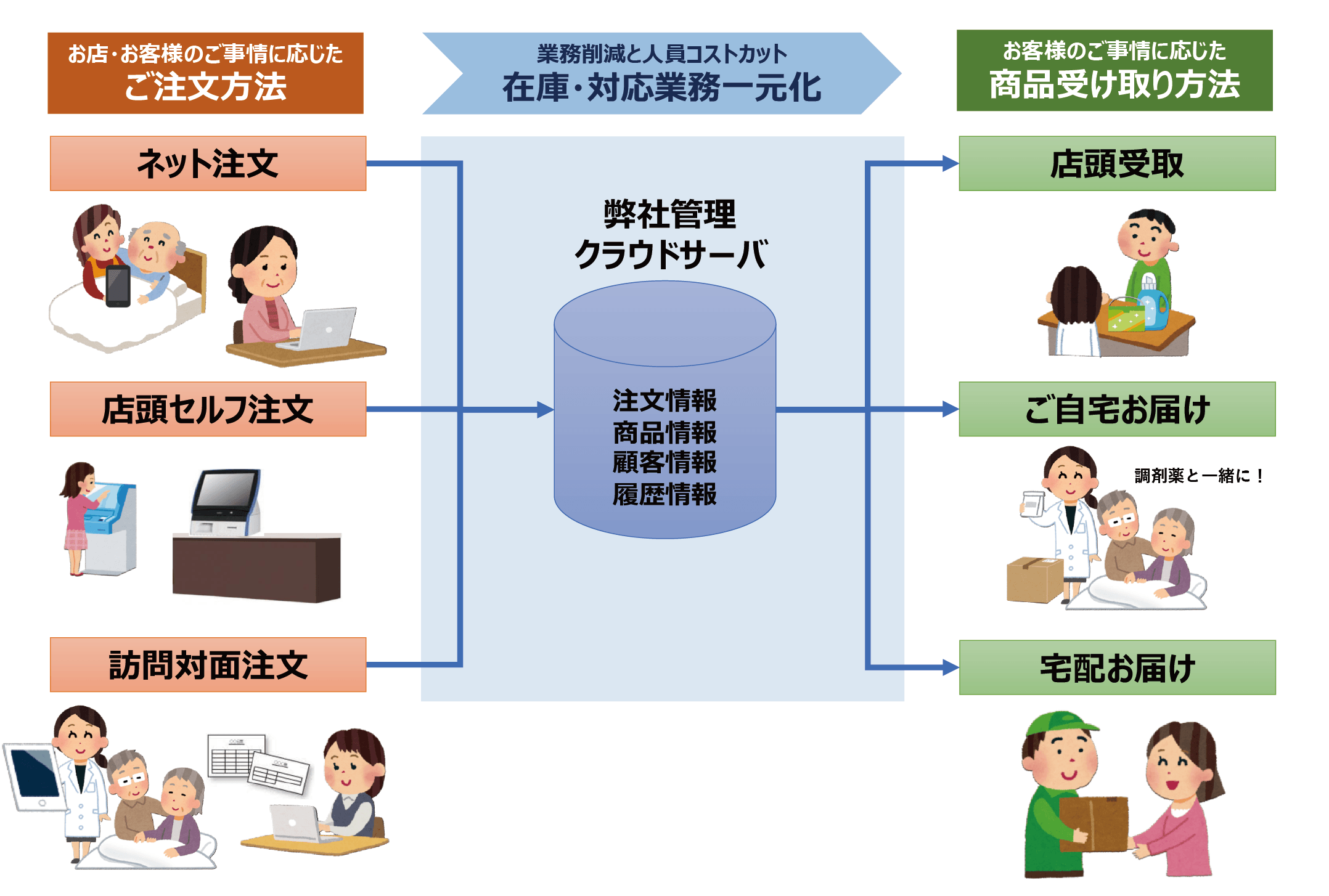 2in1パッケージで御用聞きもセルフ注文も！ 〜 オムニチャネル対応／リテール・マーケティング ジーアール